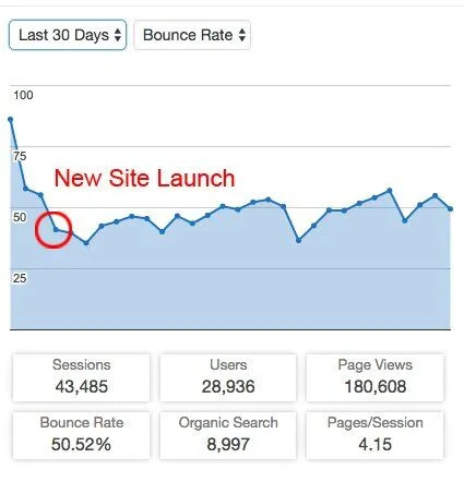 bounce rate